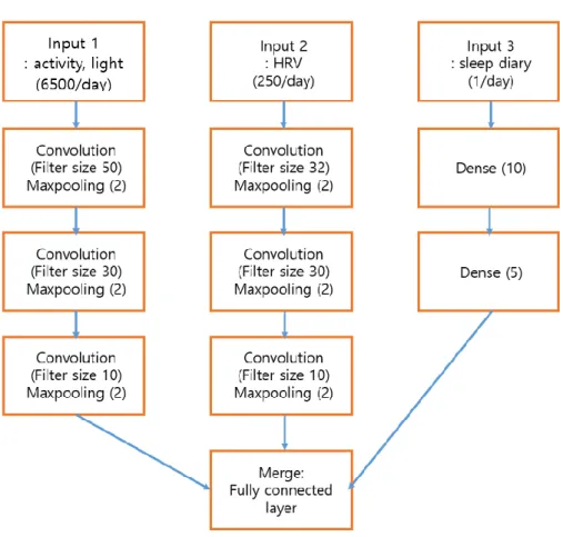 Figure  1.  Structure  of  multi-input  one-dimensional  convolutional  neural 