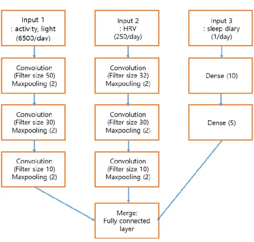 Figure  1.  Structure  of  multi-input  one-dimensional  convolutional  neural 