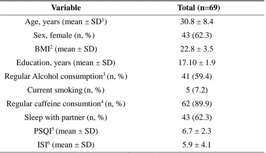 Table 1. Demographic and characteristics of finally analyzed participants 