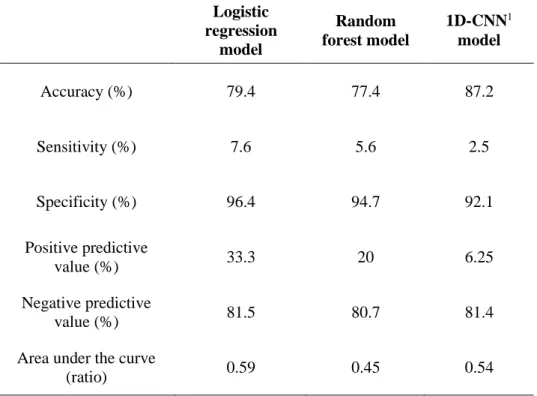 Table 2. Performance of three prediction models without sleep diary 