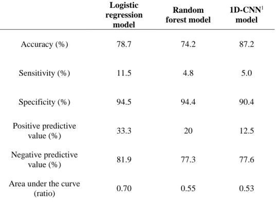 Table 3. Performance of three prediction models with sleep diary Logistic  regression  model  Random  forest model  1D-CNN 1model  Accuracy (%)  78.7  74.2  87.2  Sensitivity (%)  11.5  4.8  5.0  Specificity (%)  94.5  94.4  90.4  Positive predictive  valu