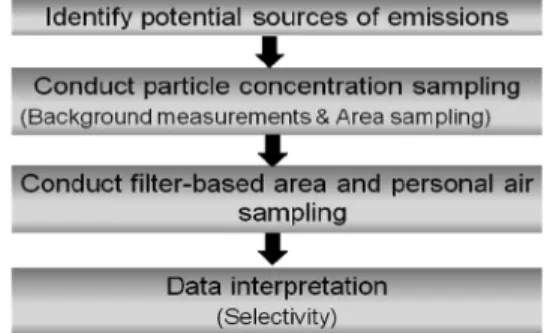 Fig. 4. Number and surface area concentrations of nanomaterial (Lithium Titanate) generated in the workplace