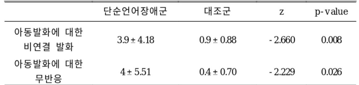 표 8 . 어머니의 아동발화에 비연결 발화와 무반응 빈도수 단위는 개이며 그 값은 평균 표준편차로 나타냄 . 이로써 의미 영역의 분석 결과, 비연결 발화, 아동발화에 대한 비연결 발화, 아동발화에 대한 무반응 항목에서 단순언어장애군과 대조군의 유의한 차이가 있 음을 확인했다
