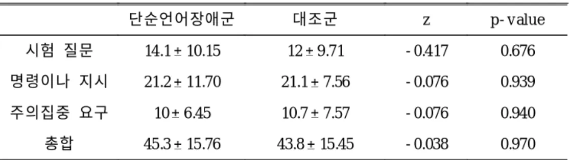 표 9 . 시험 질문, 명령이나 지시, 주의집중 요구와 총합 단위는 개이며 그 값은 평균 표준편차로 나타냄 . 지시적인 어머니의 경우 시험적 질문을 많이 하고, 비지시적인 어머니의 경우 정보 요구 질문을 많이 한다는 선행 연구 결과에 따라, 비지시적 발화에 속하는 정보요구 질문 빈도수와 총질문수 또한 집단간 비교한 결과 모두 유의수준 0.05에 서 유의한 차이가 검증되지 않았다(표 10)