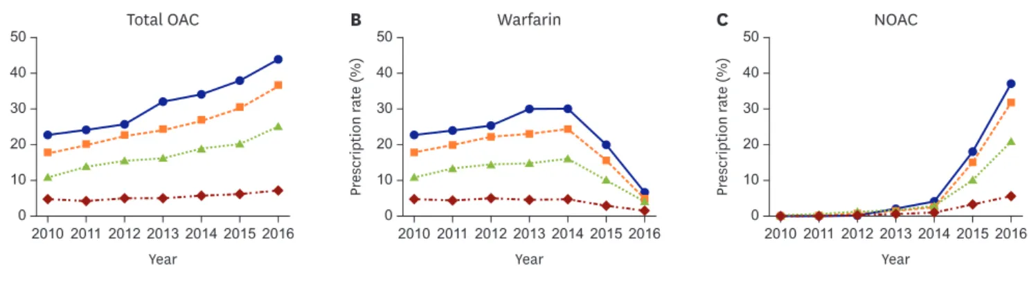 Figure 4.  Practice level variation in total OAC (A), warfarin (B), and NOAC (C) use for AF patients with CHA 2 DS 2 -VASc score ≥2