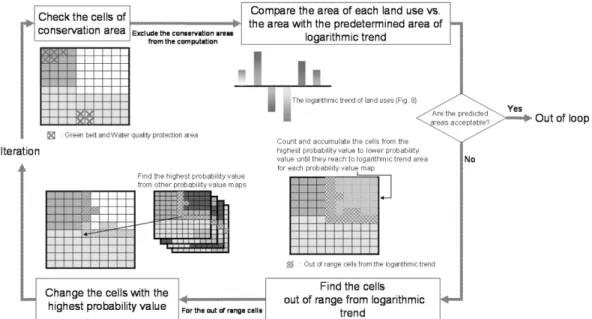Fig.  2  The  schematic  diagram  of  the  modified  CA-Markov  technique  (Lee  and  Kim,  2007).