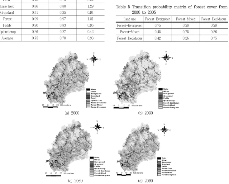 Table  4  Summary  of  the  three  evaluated  index  values  (α,  β  and  γ)  for  each  land  use  class