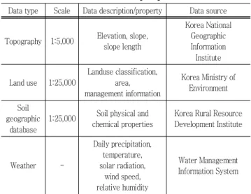 Table  1  The  SWAT  input  parameters Data type Scale Data description/property Data source