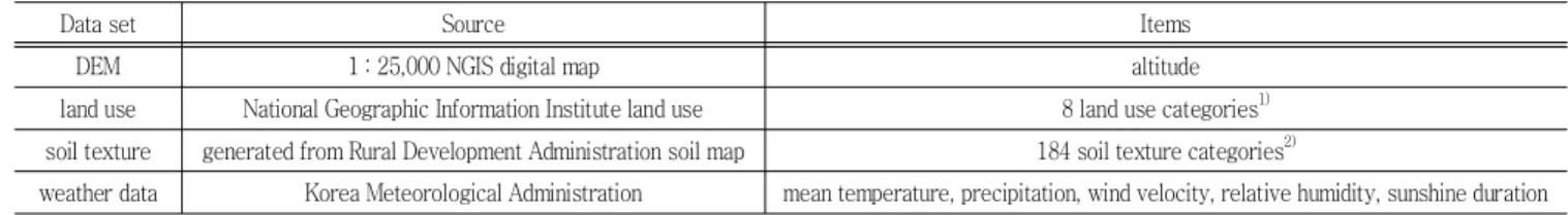 Table  2  Generation  of  SWAT  input  data  sets  from  the  system