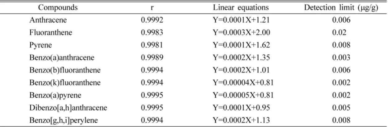 Table 1. Detection limits for determination of polyaromatic hydrocarbon