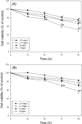 Fig. 1. Comparison of cytotoxicity by ADE and NADE.
