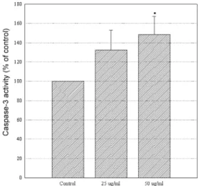 Fig. 5. The increase of NO by ADE. Experiments were performed using murine peritoneal macrophage cell line, RAW264.7