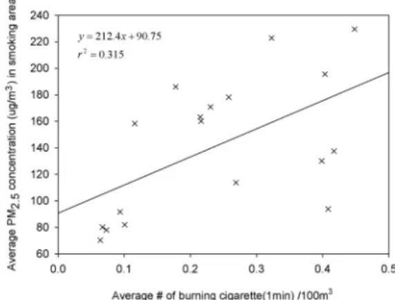 Fig. 3. Relationship between average PM 2.5  concentration in smoking area and average number of burning cigarette.