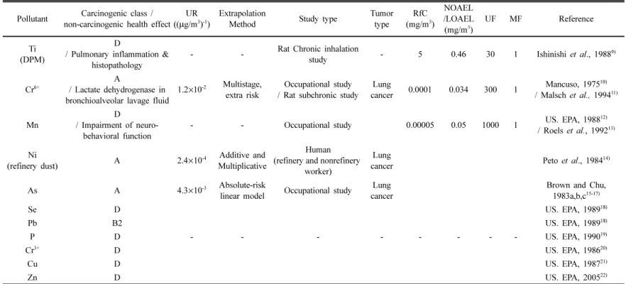 Table 1. Quantitative estimate of carcinogenic and non-carcinogenic risk from inhalation exposure