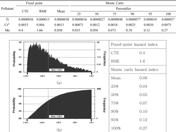 Fig. 4. Total hazard index estimates on hazardous air pollutants in industrial complex area; (a) distribution of frequency for total hazard index, (b) distribution of cumulative frequency of total hazard index