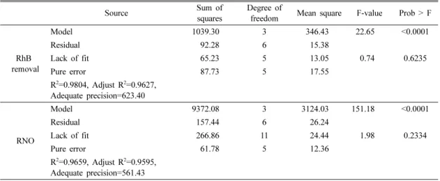 Table 2. ANOVA results of the quadratic and linear model for electrolysis of RhB and RNO