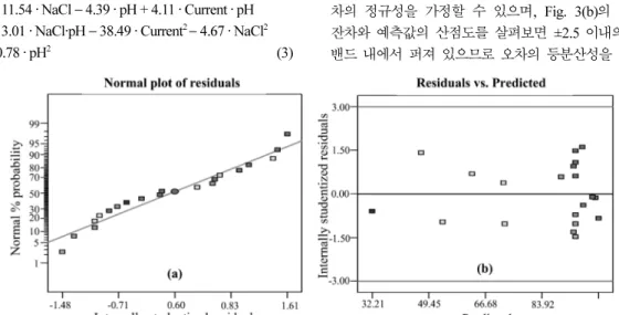 Fig. 2. Residual polt of model for error values: (a) Normal probability plot of the residuals, (b) Scatter plot of the residuals and predicted.
