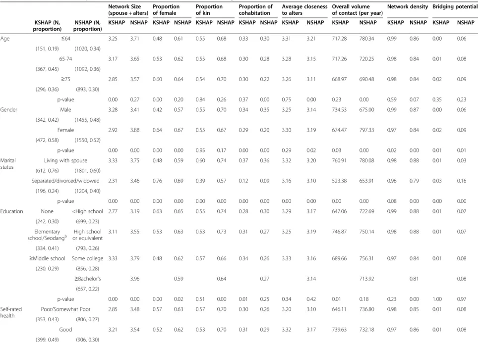Table 1 Network measures by selected variables in the KSHAP and NSHAP: ego-centric network a Network Size (spouse + alters) Proportionof female Proportionof kin Proportion ofcohabitation Average closenessto alters Overall volume of contact (per year)
