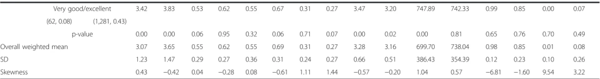 Table 1 Network measures by selected variables in the KSHAP and NSHAP: ego-centric network a (Continued)