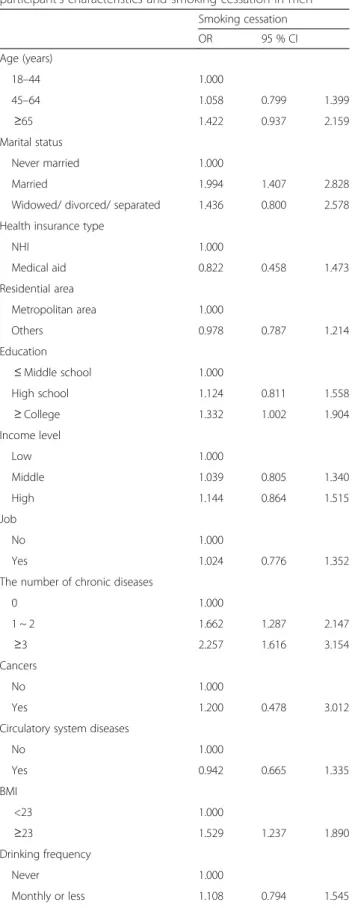 Table 2 A generalized linear mixed model: association between participant ’s characteristics and smoking cessation in men