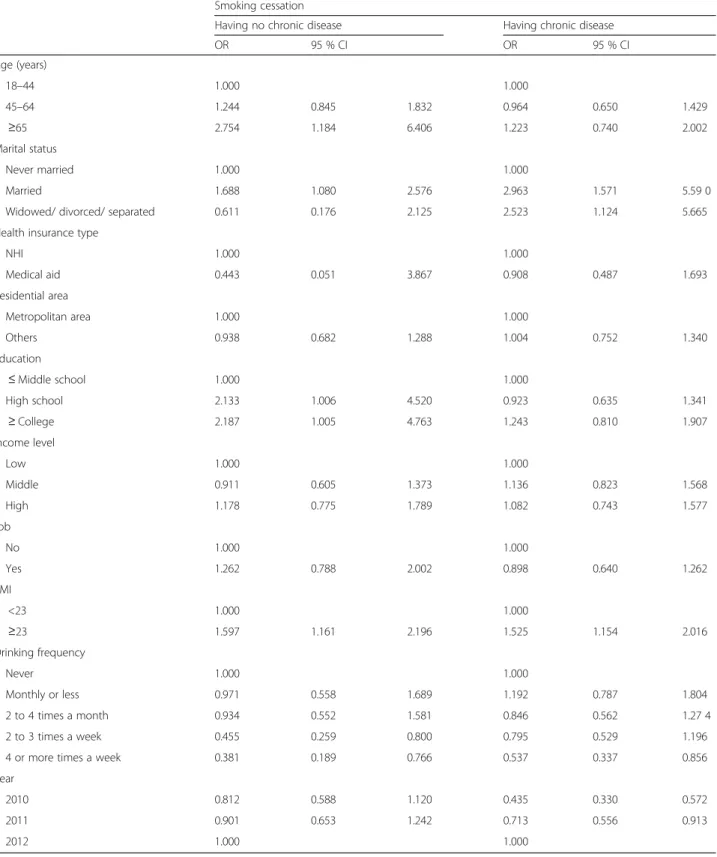 Table 3 A generalized linear mixed model: association between participant ’s characteristics and smoking cessation by chronic disease in men