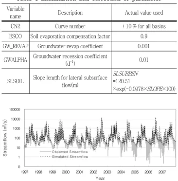 Table  1  Examination  and  correction  of  parameter Variable 