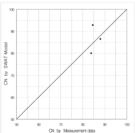Fig.  4(a)  CN(AMC-Ⅰ  Condition)  by  measurement  and  SWAT  model  simulation