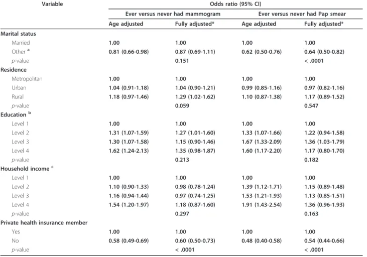Table 2 Odds ratios of screening history (ever had a mammogram, ever had a Pap smear) by sociodemographic characteristics, 2005-2009