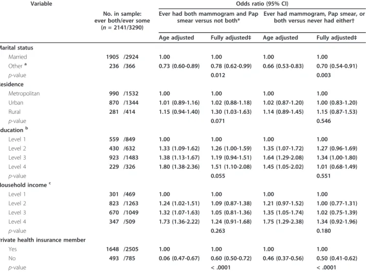 Table 3 Odds ratios of screening history (ever had both screenings, ever had some screening) by sociodemographic characteristics, 2005-2009