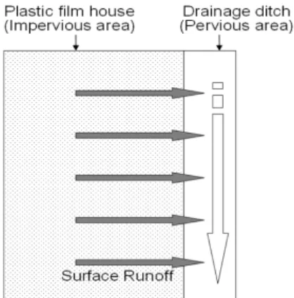 Fig.  1  Schematic  of  surface  runoff  at  the  plastic  film  house  field