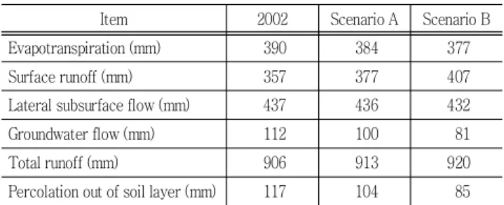 Table  5  Results  of  hydrologic  simulation  using  land  use  scenarios