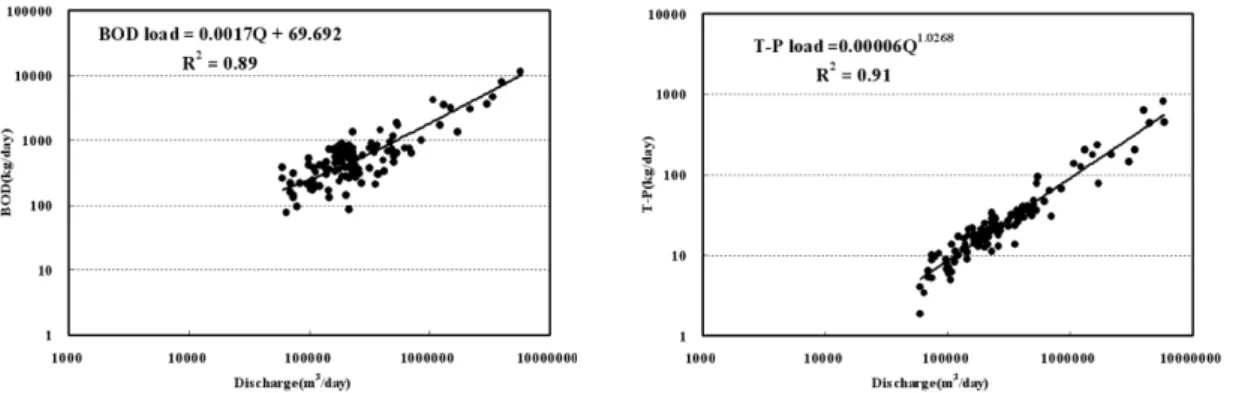 Fig.  3  Relationship  between  discharge  and  pollutant  load