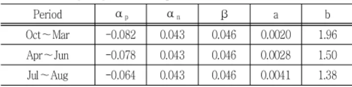 Table  2  Parameters  for  estimation  of  delivery  load  on  BOD  using  regression  equation 