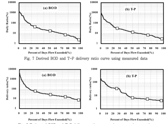 Fig.  8  Estimated  BOD  and  T-P  delivery  ratio  curve  using  regression  equation