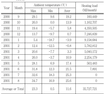 Table  1  Heating  loads  by  month  of  Taean  area  (2001  year  base)