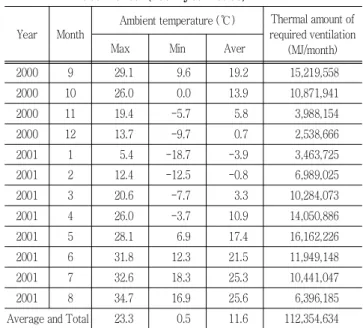 Table  4  Maximum  cooling  loads  in  Taean  area  (2001  year  base) 