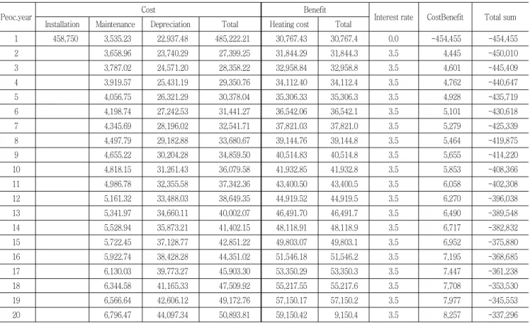 Table  7  Cost-Benefit  for  sol-50  %  (unit  :  ten  thousand  won,  %)