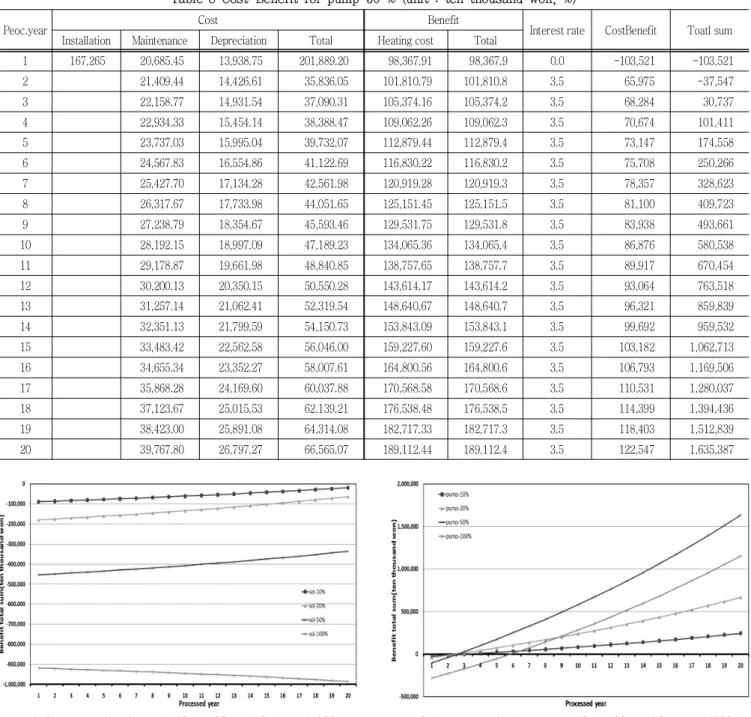 Table  8  Cost-Benefit  for  pump-50  %  (unit  :  ten  thousand  won,  %)