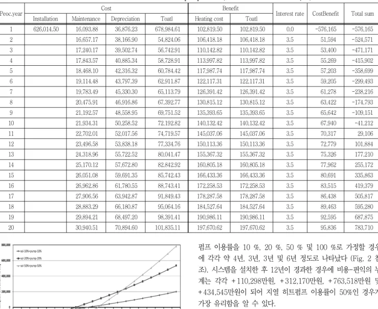 Table  9  Cost-Benefit  for  sol-50  %  +  pump-50  %  (unit  :  ten  thousand  won,  %)