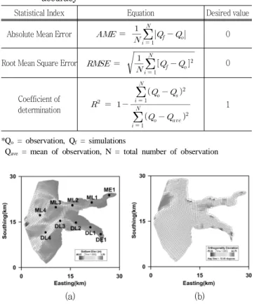Fig.  4  Comparisons  of  surveyed  and  simulated  elevation-  storage  capacity  curves