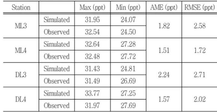 Table  3  Maximum  and  minimum  of  simulated  and  observed  salinity  during  the  simulation  periods  and  error  statistics