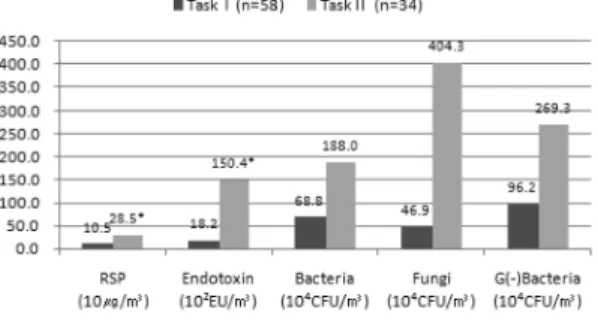 Fig. 2. Comparison of airborne microorganisms and endotoxins by the task characteristics in duck house (*: p<0.05 by t-test).
