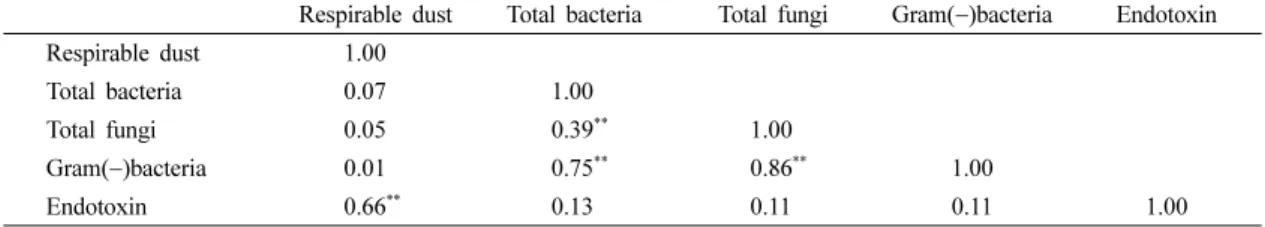 Table 3. Correlation coefficients for airborne microorganisms and endotoxins in duck house