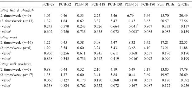 Table 7. The difference in indicator PCB levels a  between the different food consumption groups