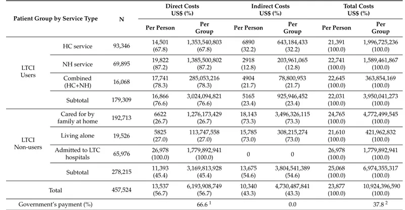 Table 2. Total Socioeconomic Costs of Dementia.