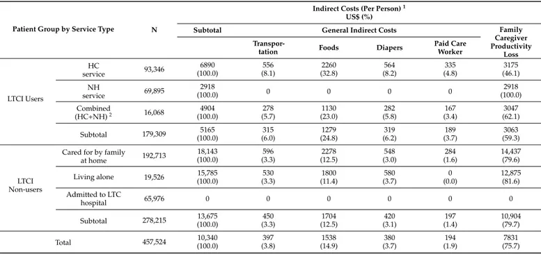 Table 4. Per-Person Indirect Costs.