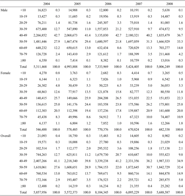 Table 9. Socioeconomic costs of liver disease stratified according to sex and age group (units: KRW 1,000,000, %) 2004 2005 2006 2007 2008 Male &lt;10 16,823 0.3 14,988 0.3 12,800 0.2 10,191 0.2 5,638 0.1 10-19 13,427 0.3 11,685 0.2 19,956 0.3 13,919 0.3 1