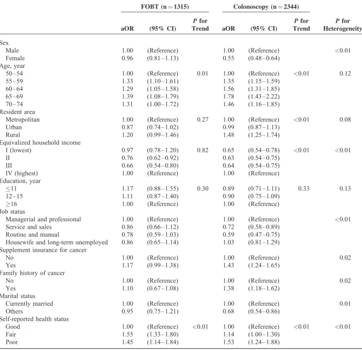 TABLE 1. Polychotomous Logistic Regression Analysis of FOBT and Colonoscopy for CRC Screening Compared With Not Having