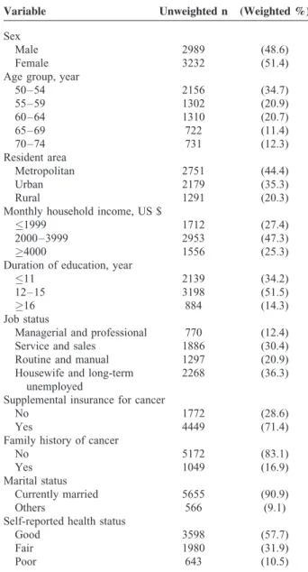 Table 2 displays the basic characteristics of the 6221 respondents, of whom 51.4% were female and 55.6% were between 50 and 59 years of age