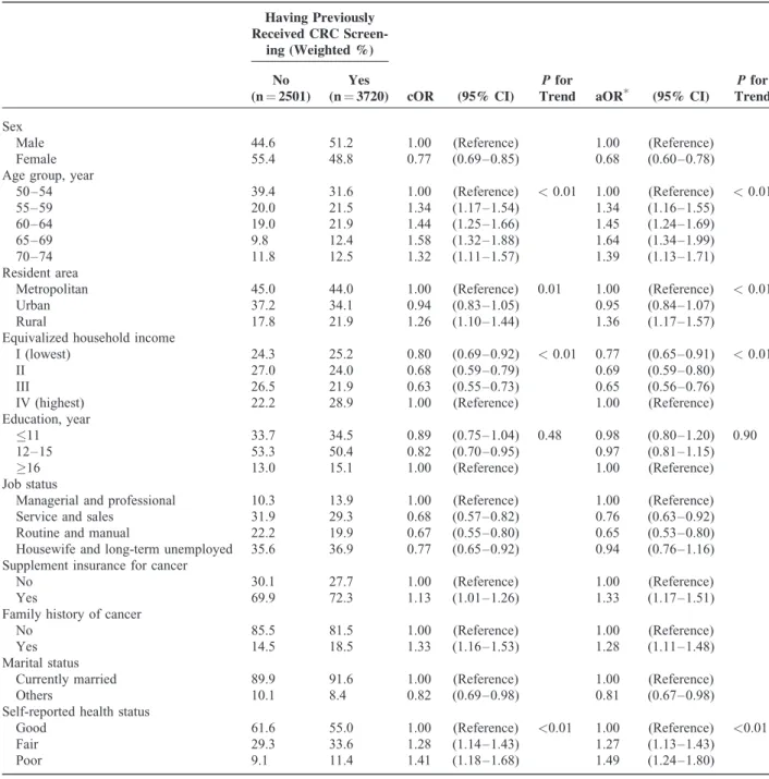 Table 1 presents the results of the polychotomous logistic regression analysis used to evaluate the socioeconomic factors associated with the methods of CRC screening, including the FOBT and colonoscopy, compared with not having undergone CRC screening
